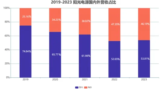 打渠道、拼需求，储能全球攻势的下一个落点在哪？