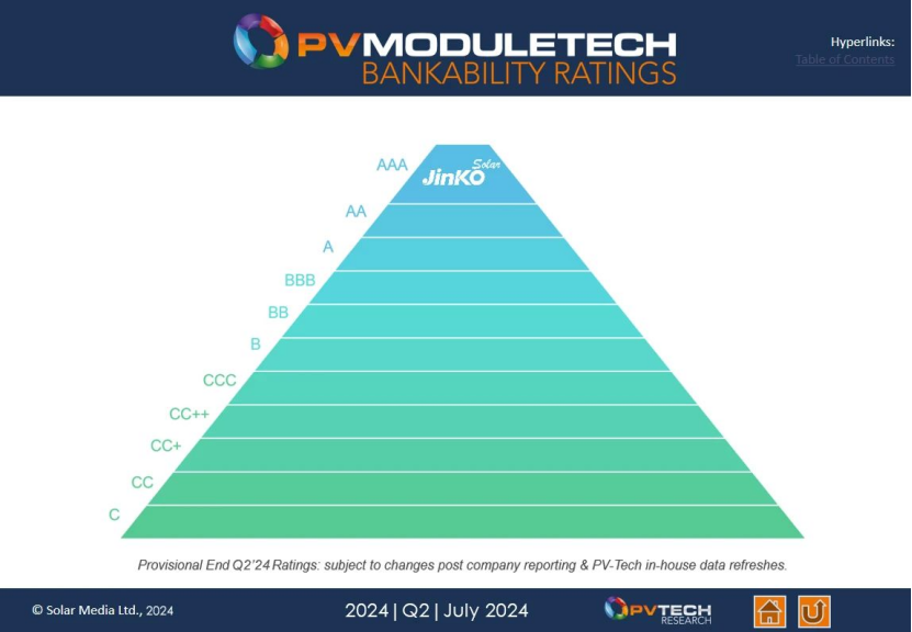 AAA！晶科能源再次登顶PV Tech2024 Q2可融资性评级报告