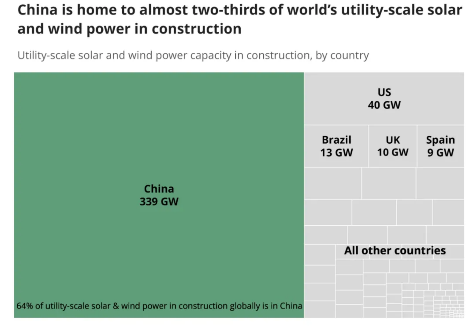 最新报告：中国在建风光规模占全球三分之二（附报告原文）