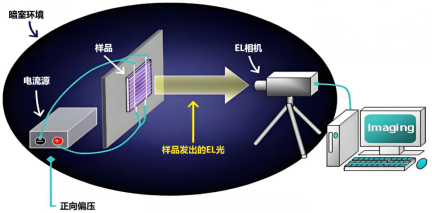 EL电致发光测试在光伏组件检测中的应用