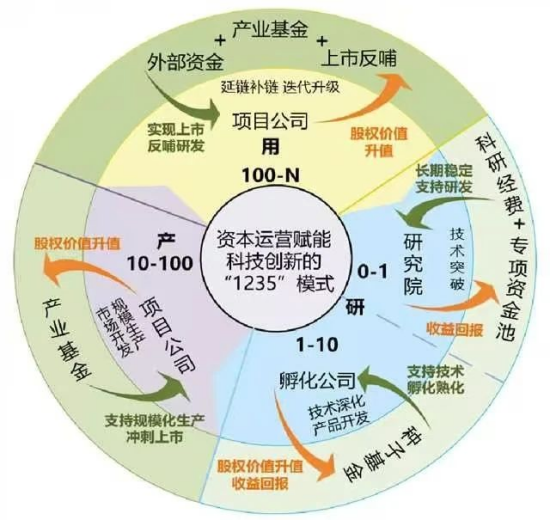 播种资本“金种子” 培育产业“参天树”  ——国家能源集团开创科技金融赋能产业创新新模式