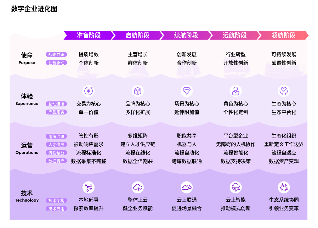 央国企如何实现可持续数字化转型