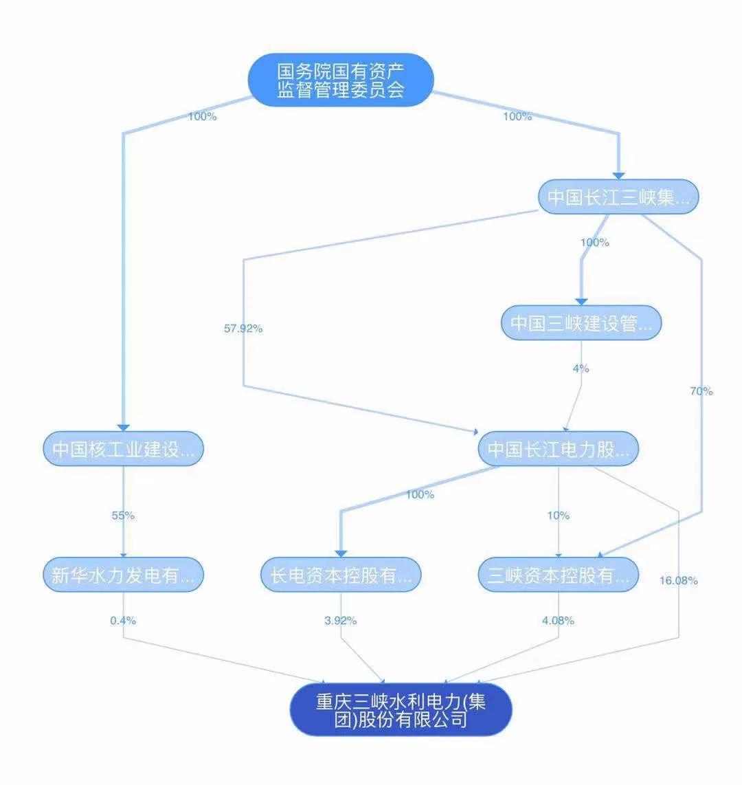 三峡集团旗下公司将整合重庆几大地方电网 并与黔、湘等电网联网运行