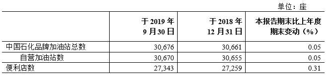 中国石化2019年前三季度净利润432.81亿元，一体化优势有效应对市场变化