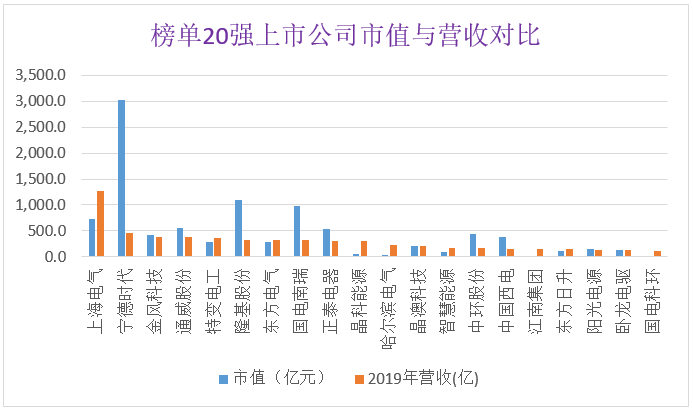 排行榜 | 2020中国电气设备上市公司20强