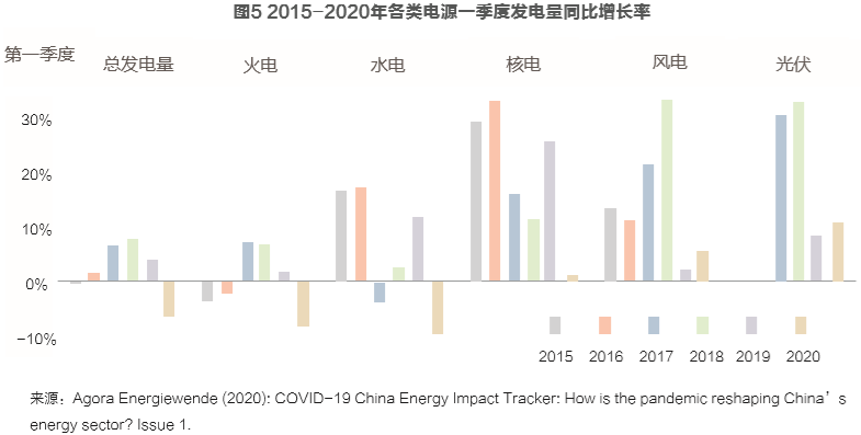 新冠疫情对中国能源转型的影响