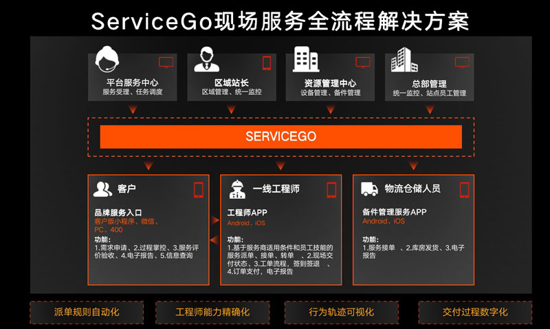 沃丰科技现场服务平台ServiceGo亮相 颠覆传统售后服务模式