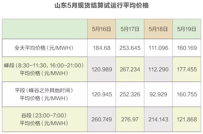 甘肃、山东调整峰谷电价时段，高比例新能源如何影响电价？