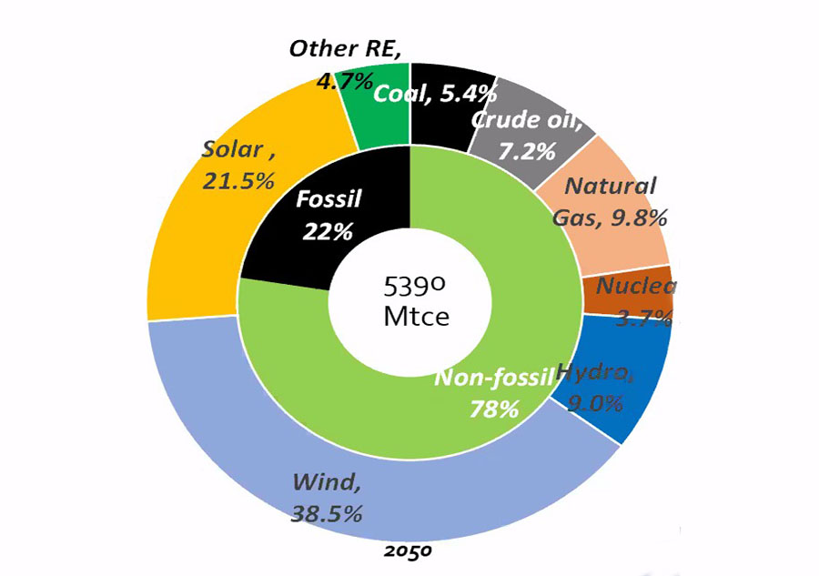 发改委能源研究所：2050年中国非化石能源比重有望达到78%