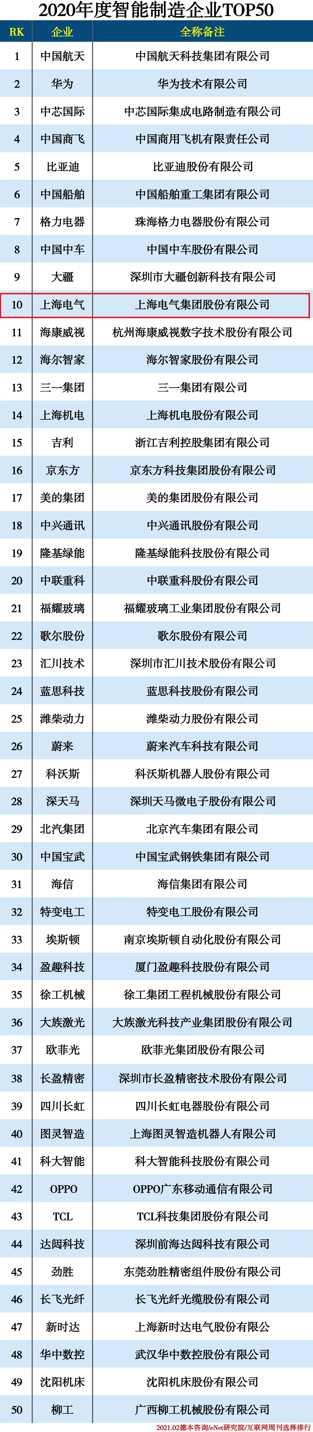 上海电气 | 智能制造 TOP10！