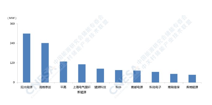 2020中国储能企业装机规模排名八大榜单发布，26家企业上榜