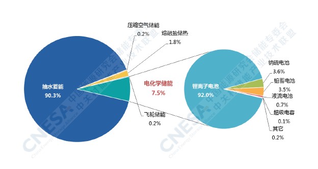 《储能产业研究白皮书2021》发布，中国电化学储能新增规模突破GW大关