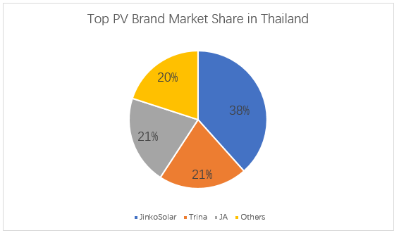 38.4%！晶科能源泰国组件出货市占率第一