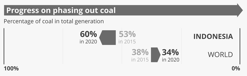 印尼煤电走投无路，亚洲能否迎来退煤转折？