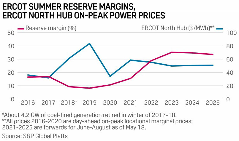 美国也有电力“迎峰度夏”难题，煤炭发电量将大涨