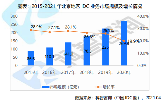 北京IDC市场增长率6年来首次低于20%|《2020—2021年北京及周边地区IDC市场研究报告》发布