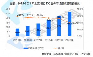 北京IDC市场增长率6年来首次低于20%|《2020—2021年北京及周边地区IDC市场研究报告》发布