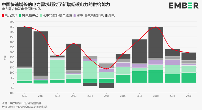 中国电力消费增长：从“高速度”到“高效率”