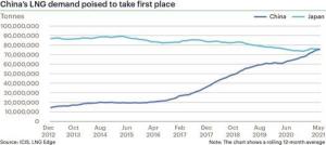 ​中国有望取代日本成为全球最大液化天然气进口国