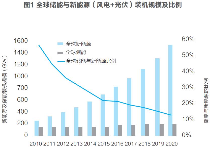 双碳背景下中国储新比的发展趋势