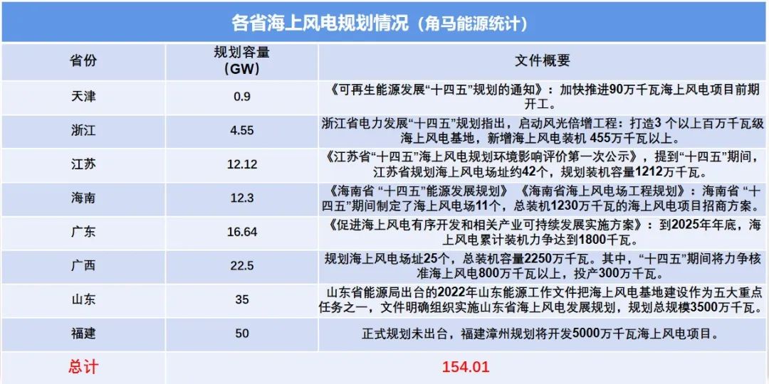 8省规划超150GW，海上风电将迎来爆发式增长！