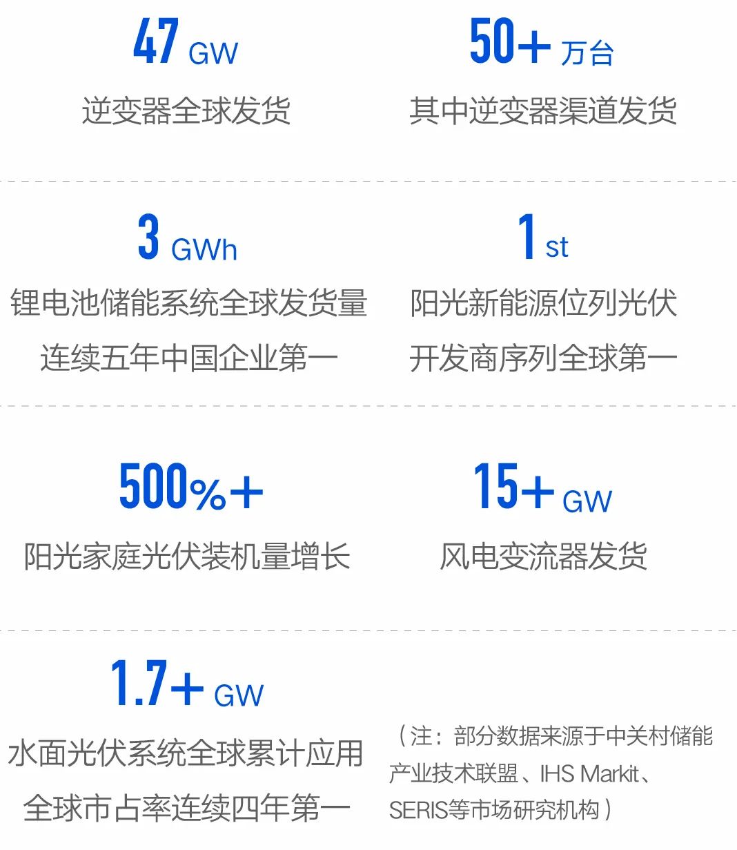 阳光电源：逆变设备全球累计装机超2.24亿千瓦