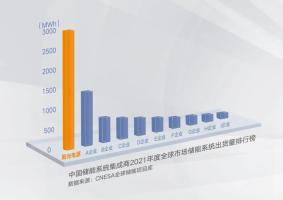 阳光储能六“年”冠！2021年全球出货3GWh