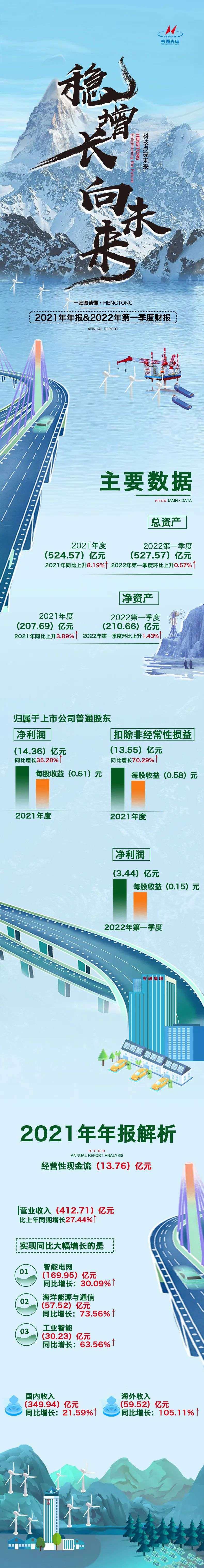 亨通光电：2021年应收524.57亿元 同比增收8.19%