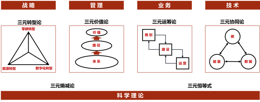 三元转型开启园区智慧零碳新篇章