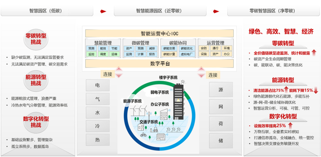 三元转型开启园区智慧零碳新篇章