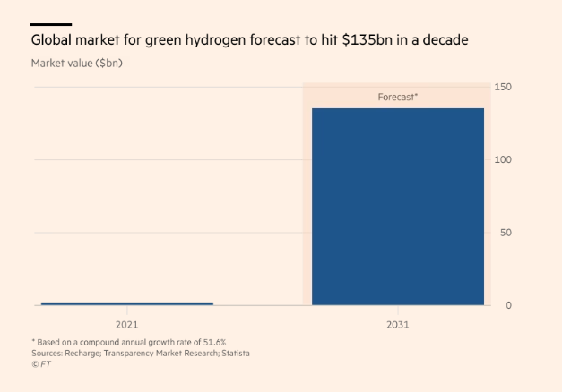 FT撰文：欧洲能源危机推动绿氢发展