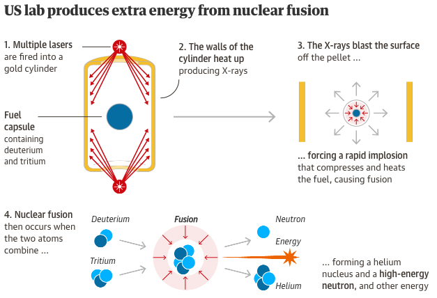 核聚变取得突破，“人造太阳”却很遥远