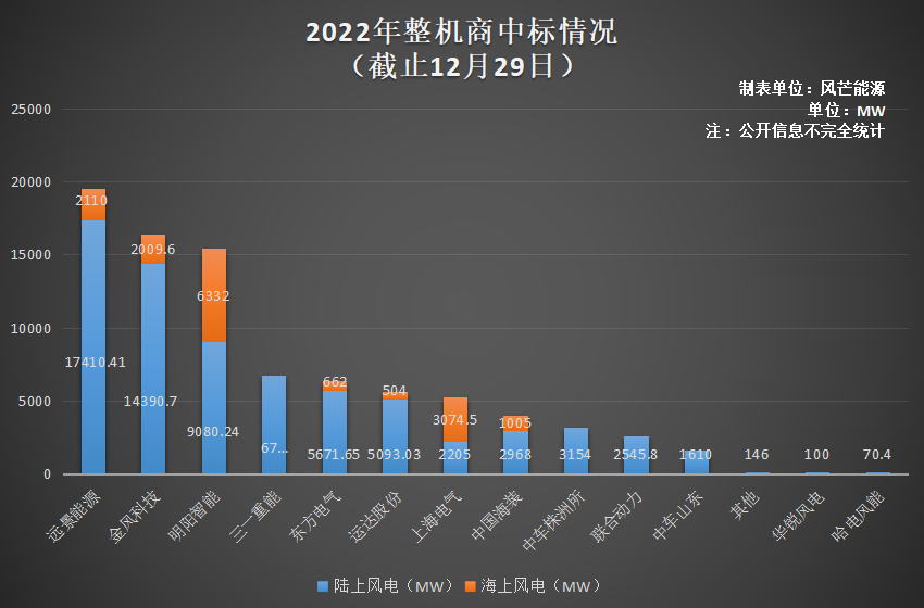 2022整机公开招中标信息年终盘点：TOP3占比60%，远景能源超19GW