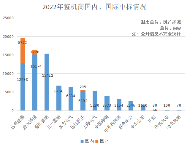 2022整机公开招中标信息年终盘点：TOP3占比60%，远景能源超19GW