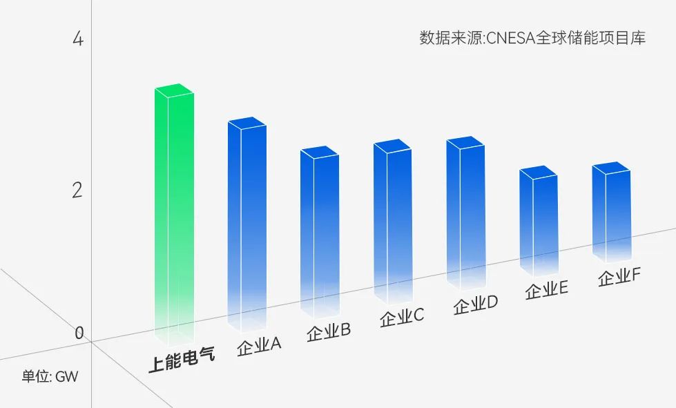 上能电气储能两「年」冠！这次ESIE比想象的更精彩