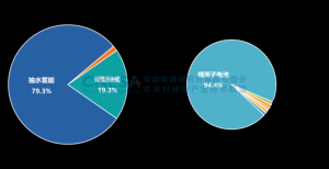 《储能产业研究白皮书2023》发布：新型储能累计装机13.1GW/27.1GWh