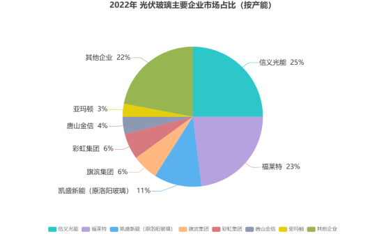 光伏玻璃的产能战争