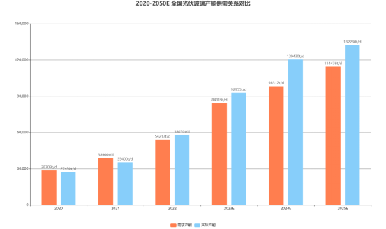 光伏玻璃的产能战争