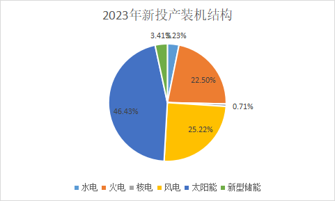 全年用电突破9万亿度，供需偏紧、局部缺电难题待解