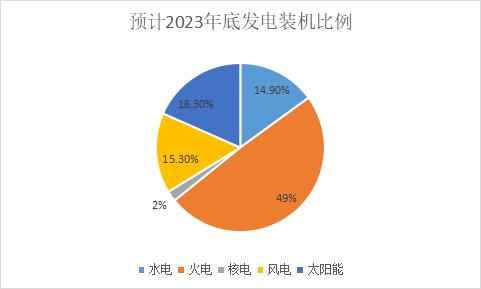 全年用电突破9万亿度，供需偏紧、局部缺电难题待解