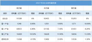 全年用电突破9万亿度，供需偏紧、局部缺电难题待解