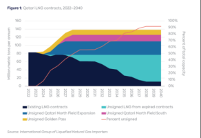 卡塔尔的LNG合约困扰