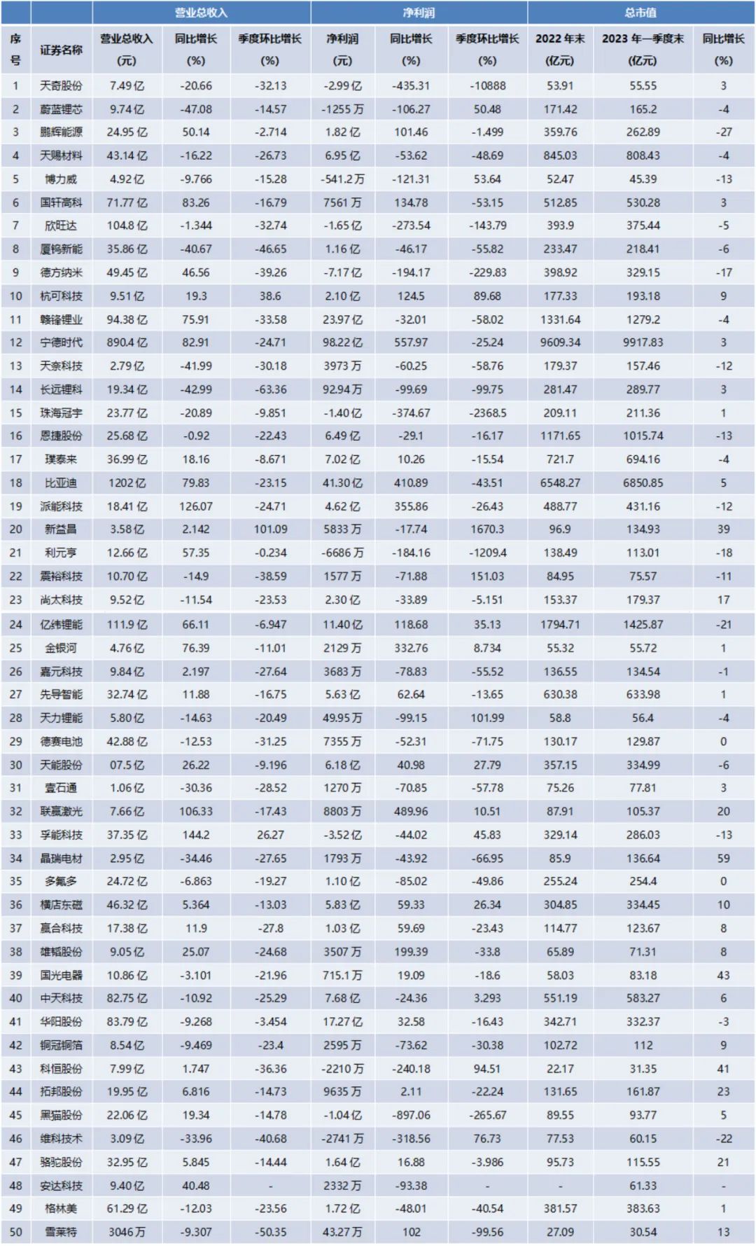 锂电市场低迷，6成企业一季度惨遭亏损