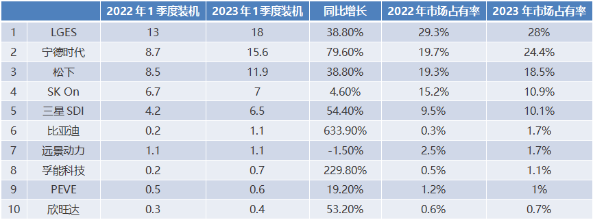 1季度海外动力电池装机数据出炉，LG依然稳压宁德时代