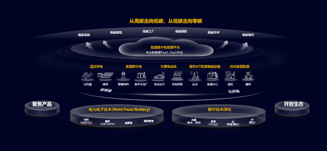 华为侯金龙：融合数字技术和电力电子技术，迈向数字能源新时代