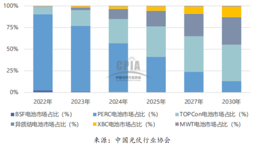 迈为PK捷佳，谁是N型设备老大？