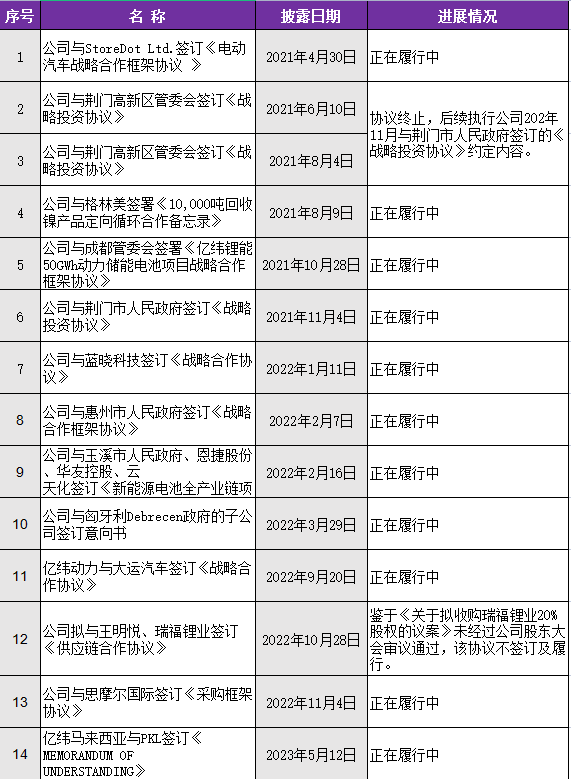 两天拿下23GW订单，亿纬锂能何时兑现千亿诺言