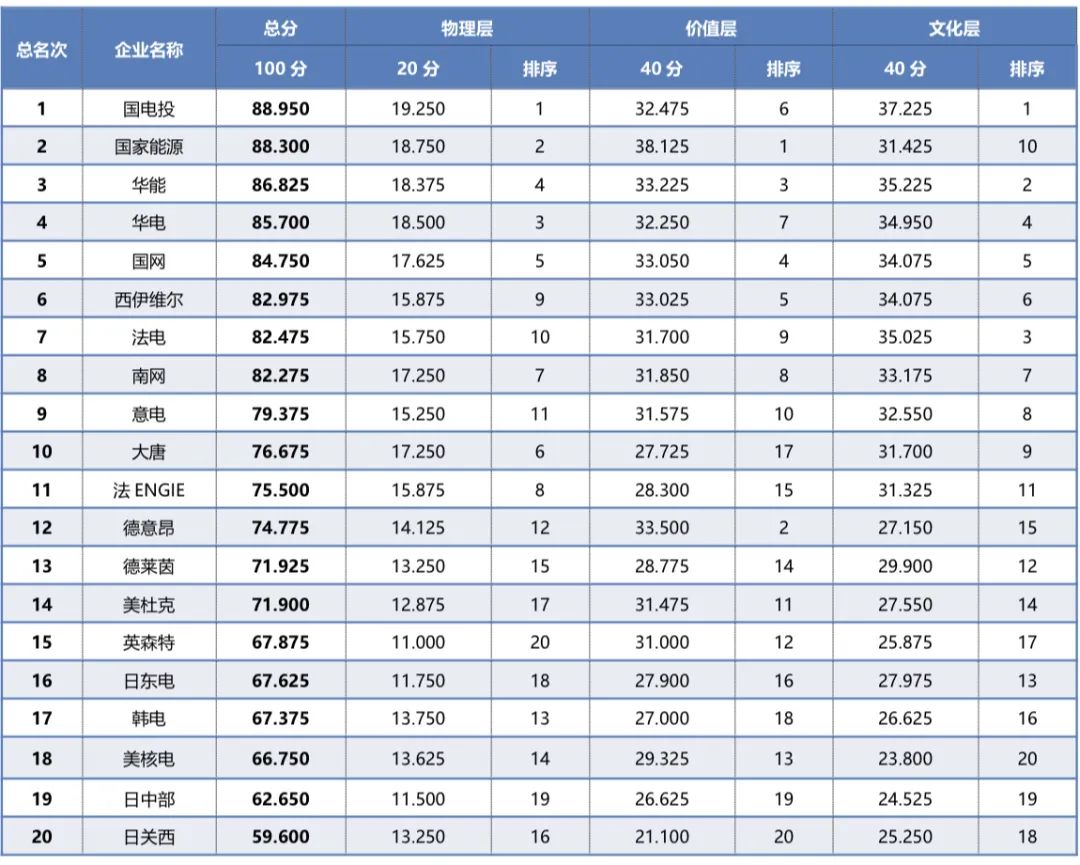 全球大型电力企业发展趋势研究