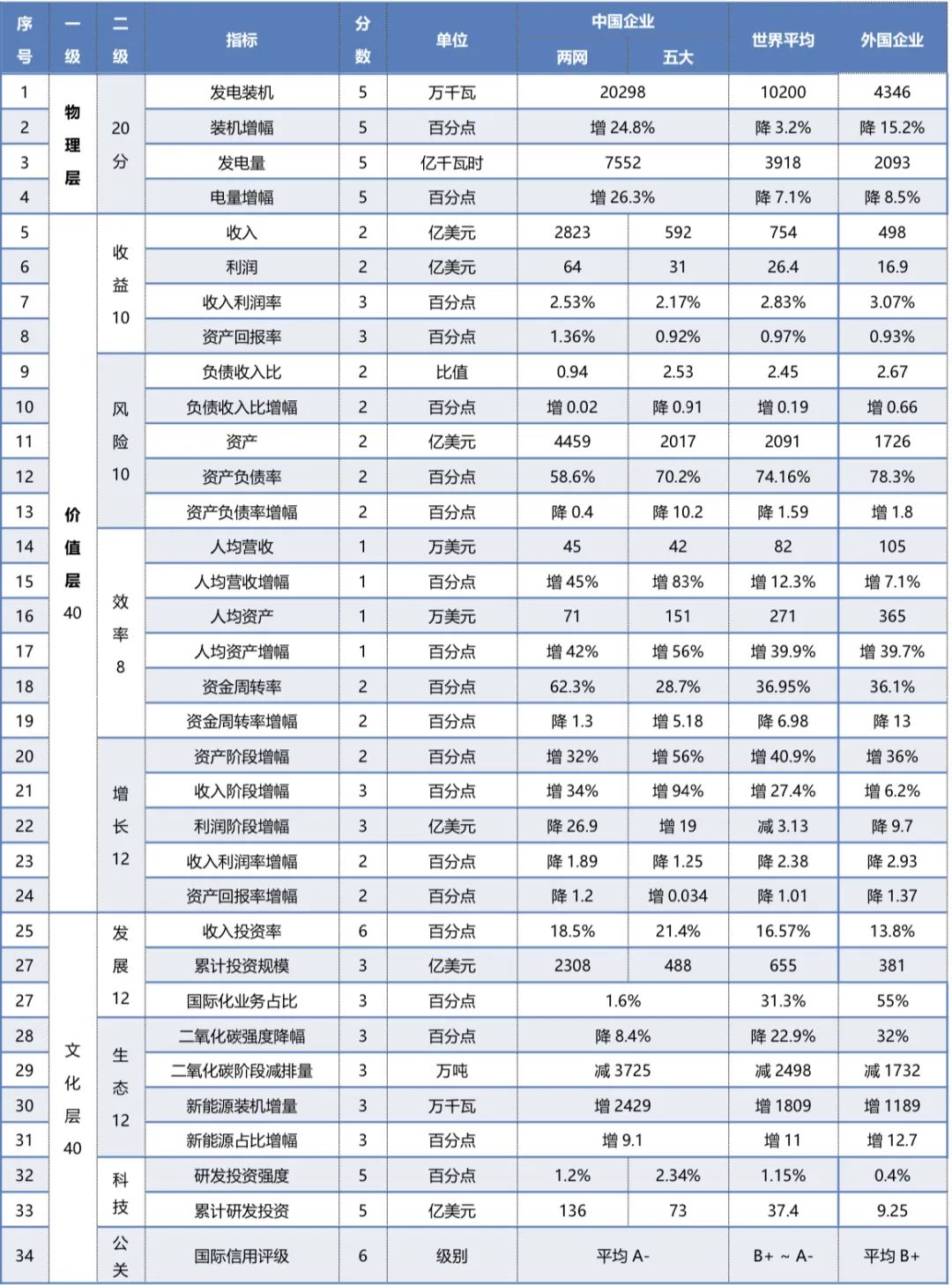 全球大型电力企业发展趋势研究