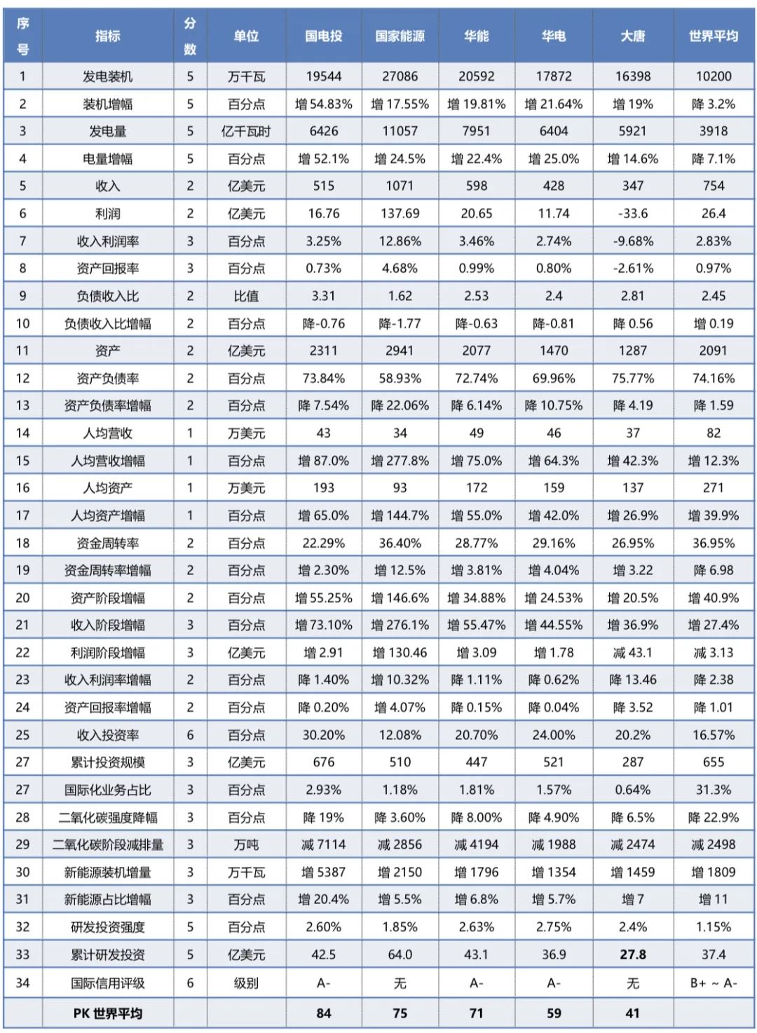 全球大型电力企业发展趋势研究